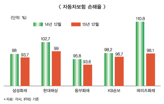 ‘빅5’ 자동차보험 손해율 좋아졌다