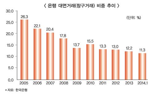 국민·신한은행, 영업점 그룹화 성공할까