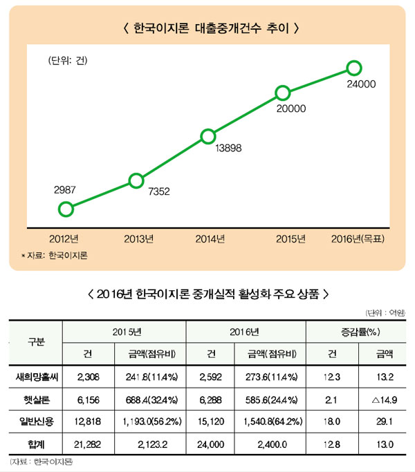 한국이지론 ‘핀테크·중금리대출’ 강화