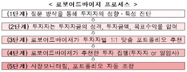 자료제공=금융위원회