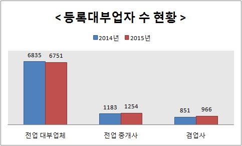 △ 자료 : 한국대부금융협회, 단위 : 개
