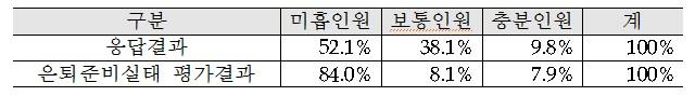 은퇴 준비자 84%, ‘최소생활비 196만원 마련도 어렵다’