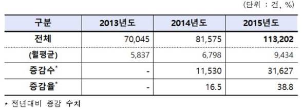 상속인 금융거래 조회서비스 신청건수 추이(제공=한국금융투자협회)