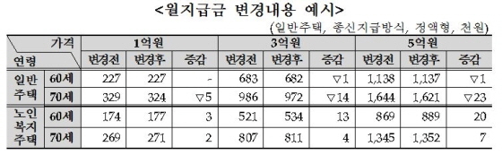 △내달부터 주택연금을 신청하면 매월 받을 수 있는 돈이 줄어든다./자료제공=주택금융공사