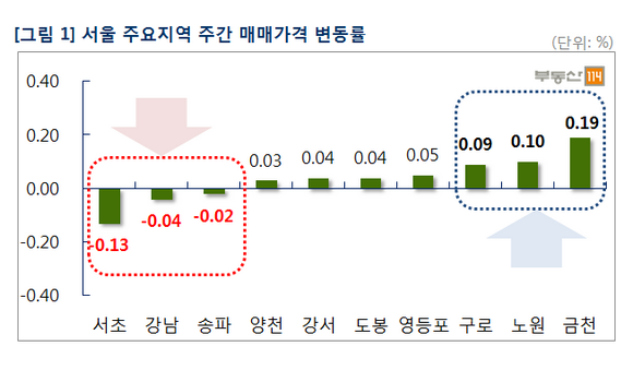 서울 주요지역 주간 매매가격 변동률