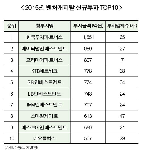 작년 VC(벤처캐피탈) 신규 투자 2조 돌파 사상 최대