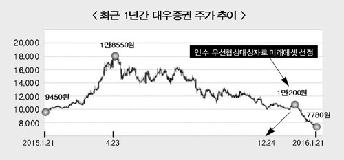 미래에셋, 대우증권 합병 걸림돌 세 가지