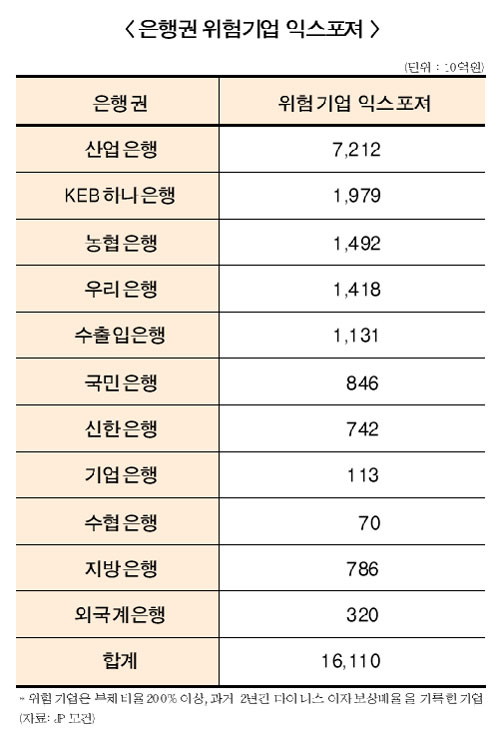 은행 대손비용 급증 수익내기 비상