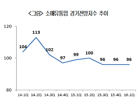 소매유통업 경기전망지수 추이 / 자료제공 = 대한상공회의소