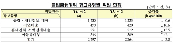 △ 자료 : 금융감독원