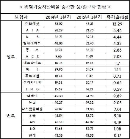 △ 자료 : 예금보험공사, 나열기준 : 증가율