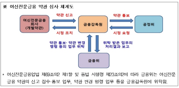공정위, 신용카드 부가서비스 임의변경은 무효