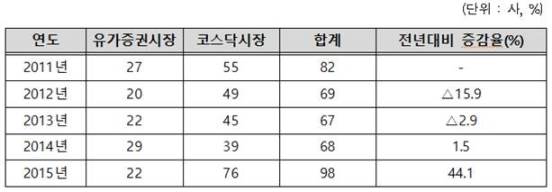 최근 5년간 상장법인 상호변경 현황(제공=한국예탁결제원)