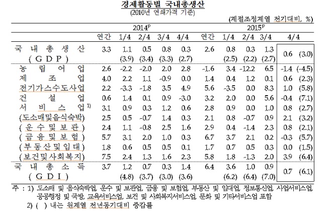 자료:한국은행