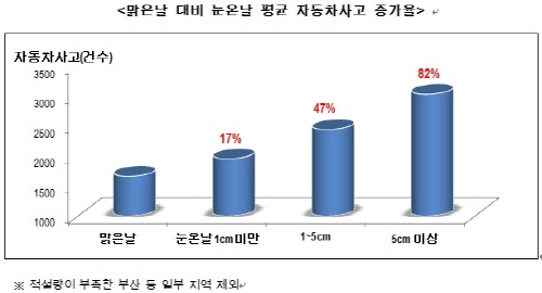 눈 1cm 미만 내리면 자동차사고 17% 증가