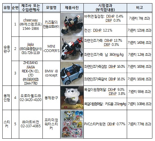 어린이 완구 안전요건 부적합 제품 현황 / 자료제공 = 한국소비자원