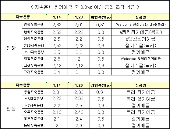 △ 자료 : 금융상품한눈에, 나열기준 : 금리 조정률