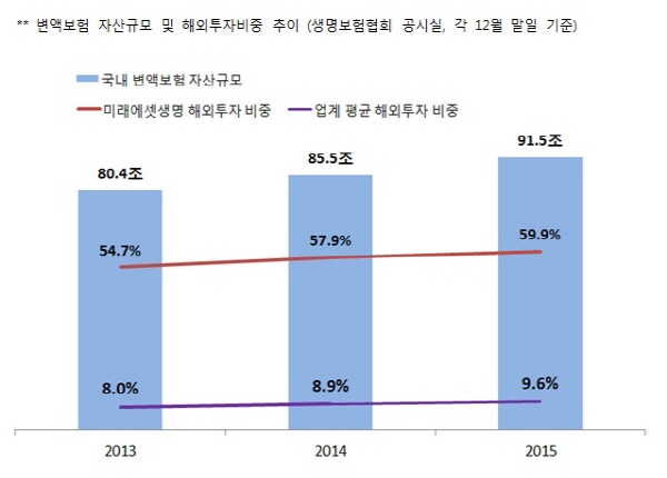 미래에셋생명, 변액 수익률 13.82%로 가장 높아