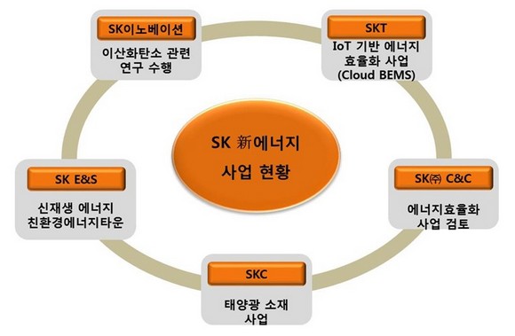 현재 SK그룹 신에너지 분야 사업현황 / 자료제공 = SK