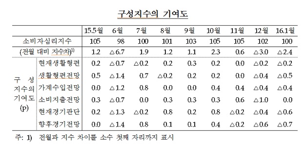 자료:한국은행