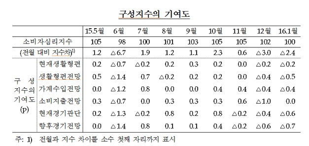 자료:한국은행