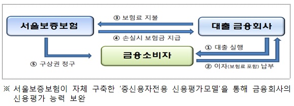 △ 보증보험 연계 중금리 신용대출 상품구조