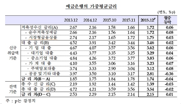 자료:한국은행