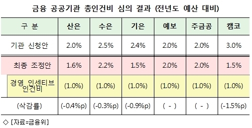 금융공기업 6곳 올 예산 2.2% 증액