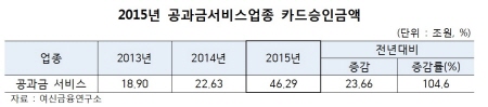 체크카드 승인금액 비중, 20% 최초 돌파