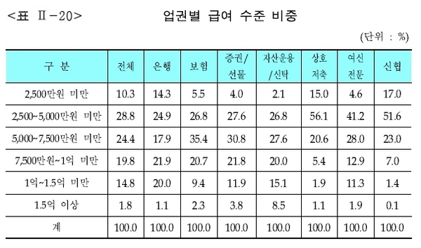 △29일 금융위원회는 한국금융연구원으로부터 제출받은 '2015년 금융인력 기초통계 분석 및 수급전망' 보고서를 통해 금융회사 직원 10명 중 6명 이상은 5000만원 넘는 연봉을 받고 있다고 밝혔다./자료=금융연구원