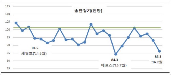 월별 종합경기 BSI 추이/자료제공=전국경제인연합회