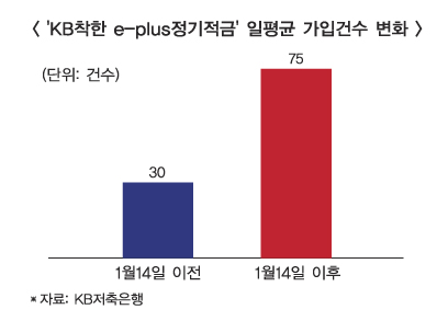 ‘금융상품한눈에’ 예금 이동 효과