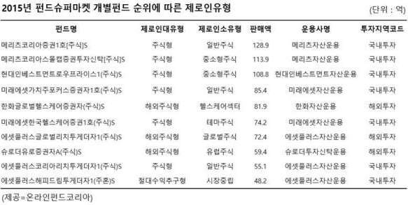 펀드슈퍼마켓 국내주식형펀드 인기