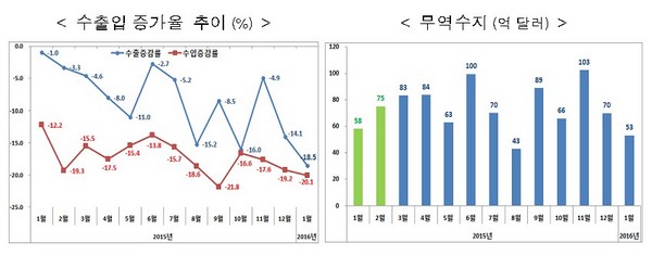 수출입 증가율 추이와 무역수지/제공 산업통상자원부