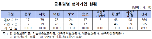 전 금융기관, 채권금융기관 구조조정 협약 가입