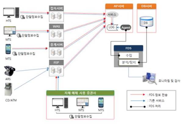 증권사 공동 이상금융거래탐지시스템(FDS) 구성도(제공=코스콤)