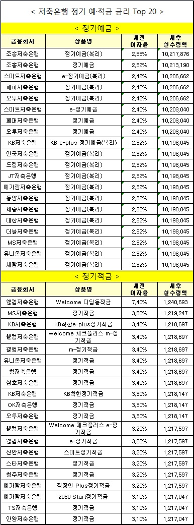 △ 자료 : 금융상품한눈에, 기준 : 2월 1일