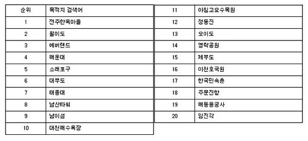 스마트폰 내비 ‘맵피’ 설 검색어 1위는?