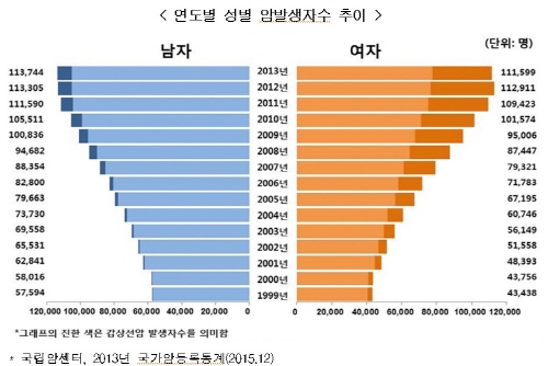 남성 5명 중 2명, 여성 3명 중 1명 암 발병