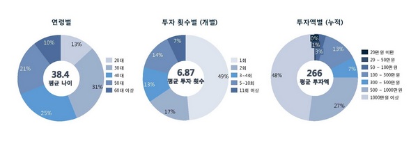 △어니스트펀드 이용자 현황 통계 이미지