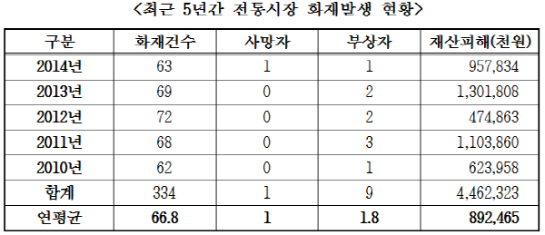 △자료 : 한국화재보험협회