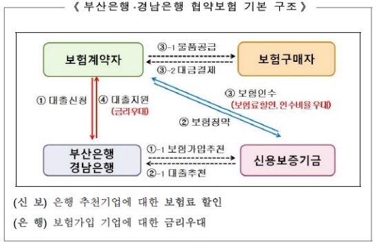 △ 자료 : 신용보증기금