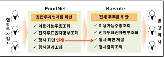펀드넷 전자투표·전자위임장서비스 구조(제공=예탁결제원)