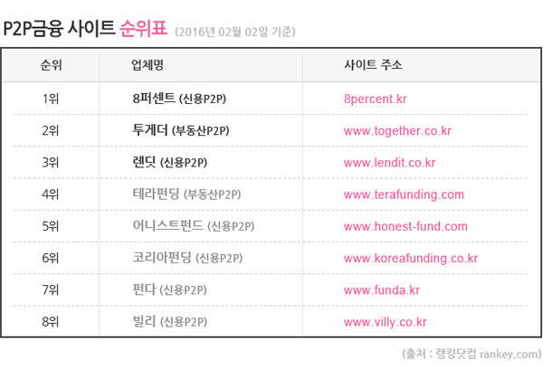 P2P대출 투게더앱스, 랭키닷컴 P2P대출 분야 2위