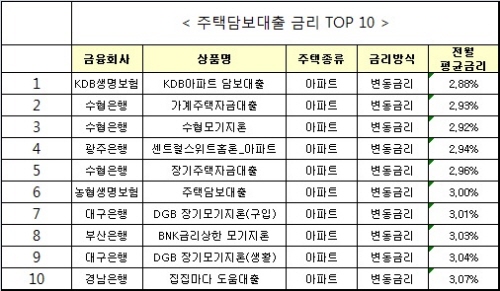 △ 자료 : 금융상품한눈에, 기준 : 낮은수