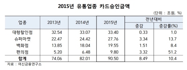 편의점 카드승인 10조… 2년간 2배 성장