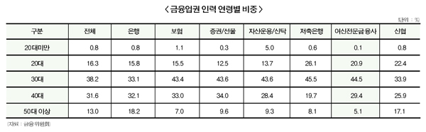 카드·캐피탈사, 강제 이직 매우 높아