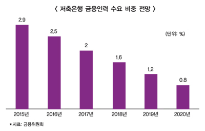 저축은행, 고용안정 가장 취약 ‘왜’