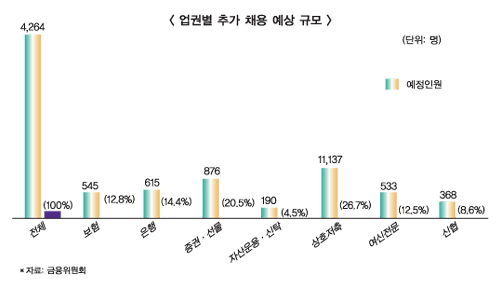 강도높은 구조조정 여파 정규직 1502명 감소