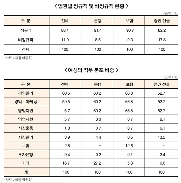 증권·선물업 5명중 1명 억대 연봉
